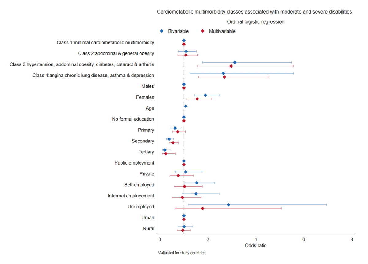 Ordinal regression of cardiometabolic multimorbidity classes associated with disability