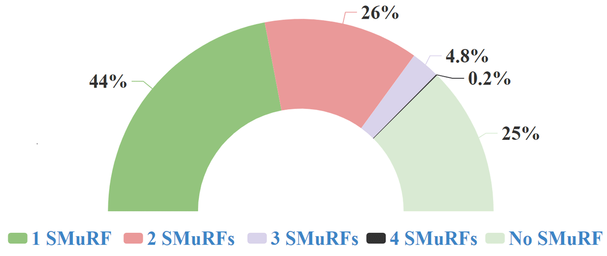 Number of SMuRFS identified in the enrolled patients