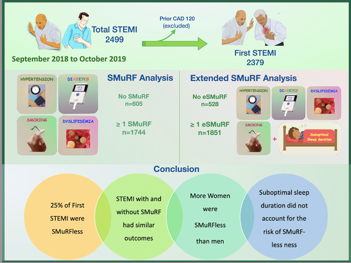 Central illustration-methods and outcome of the study