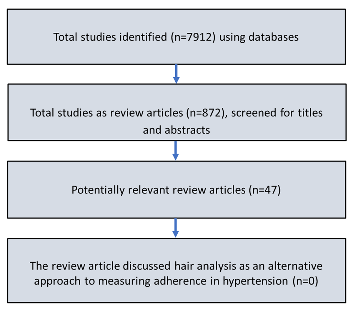 PDF] From Morisky to Hill-bone; self-reports scales for measuring adherence  to medication.