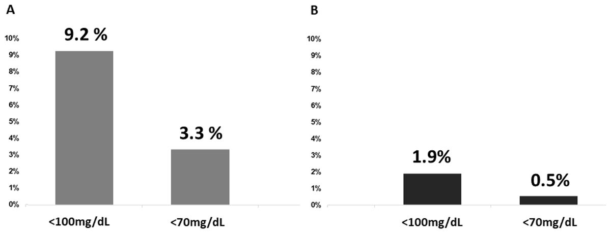 LDL-c on target of the community subjects