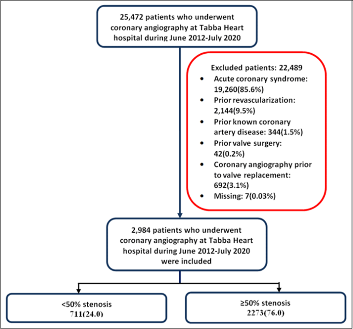 11.7% inclusion of all coronary angiography patients