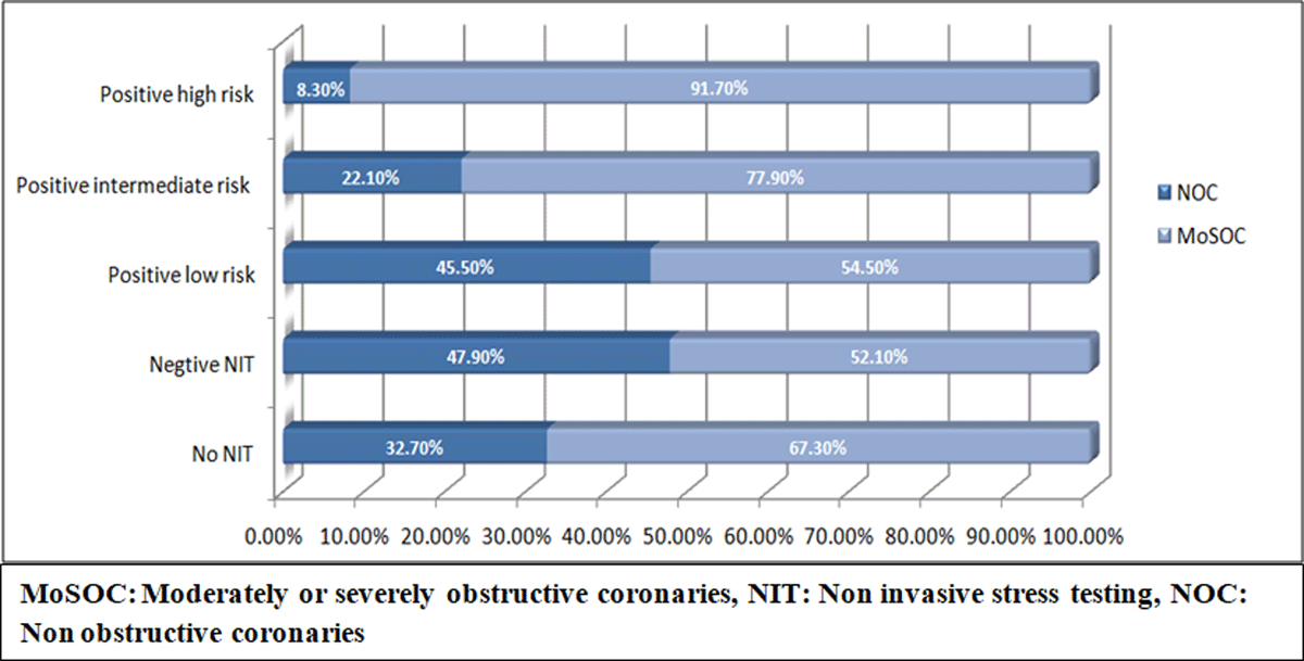 Normal coronaries in patients who underwent non invasive testing