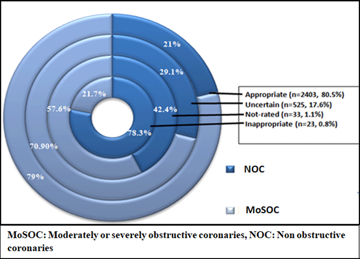 Non obstructive coronaries as per Appropriate Use Criteria for Coronary angiography