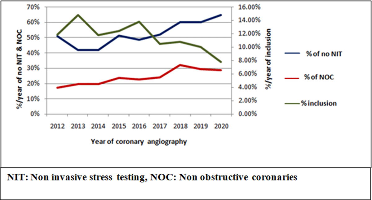 Temporal trends of inclusion of elective coronary angiography patients, NOC and NIT during 2012–2020