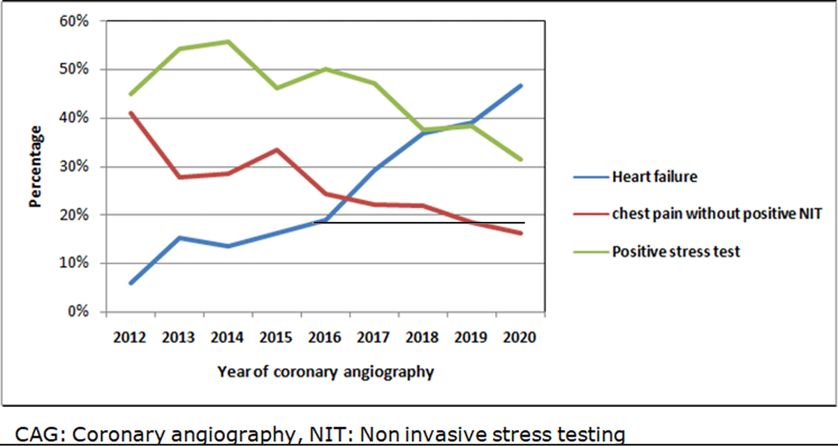 Temporal trends for indications of elective CAG during 2012–2020