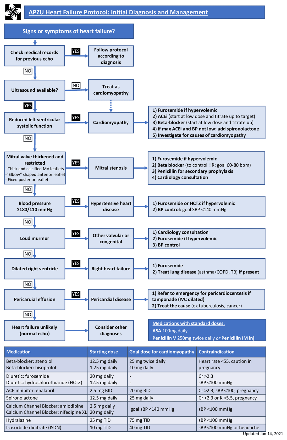 Neno PEN-Plus Heart Failure Protocol