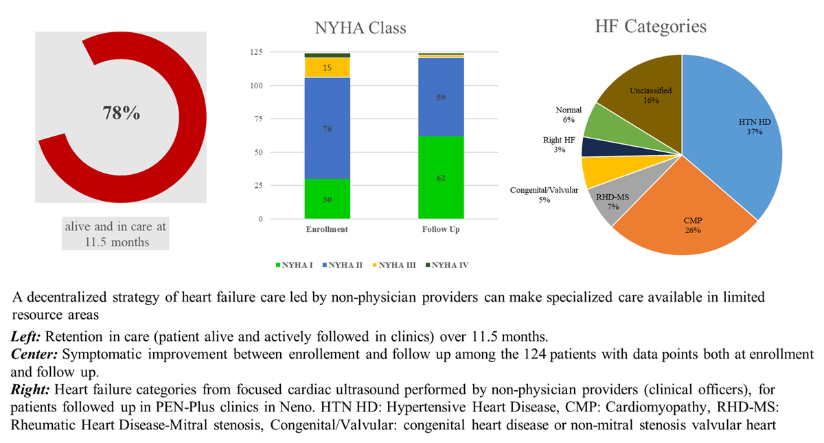 Study findings, retention in care, symptomatic improvement, and heart failure categories