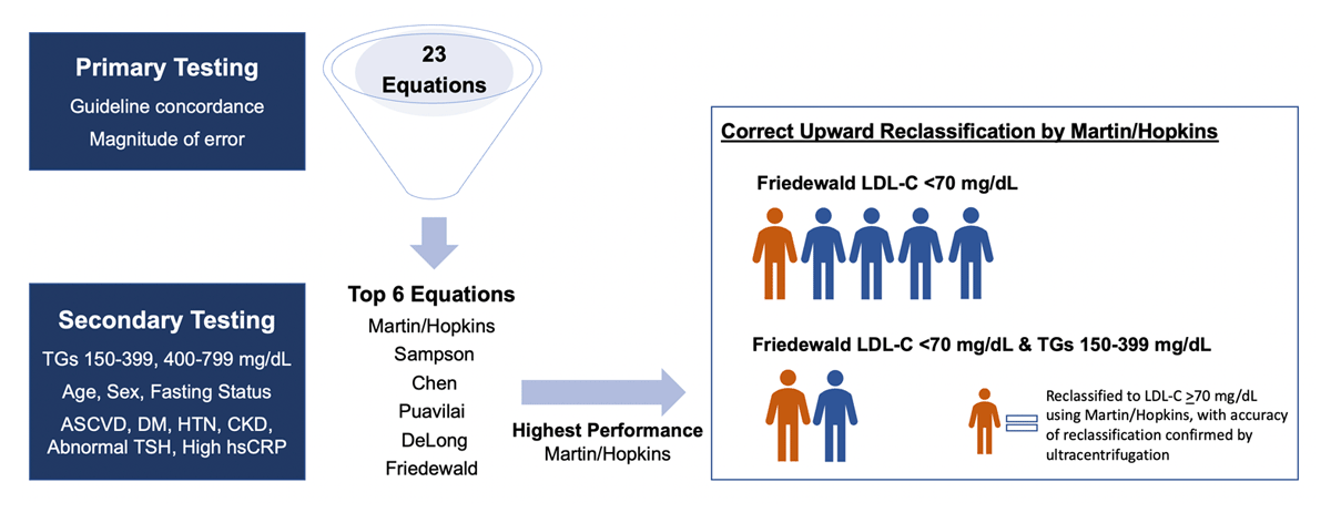Comparing 23 LDL-C equations, the Martin-Hopkins equation performed best