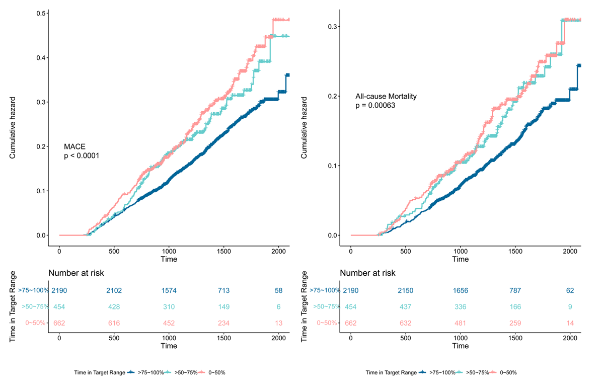 The associations of time in target range groups and cardiovascular outcomes