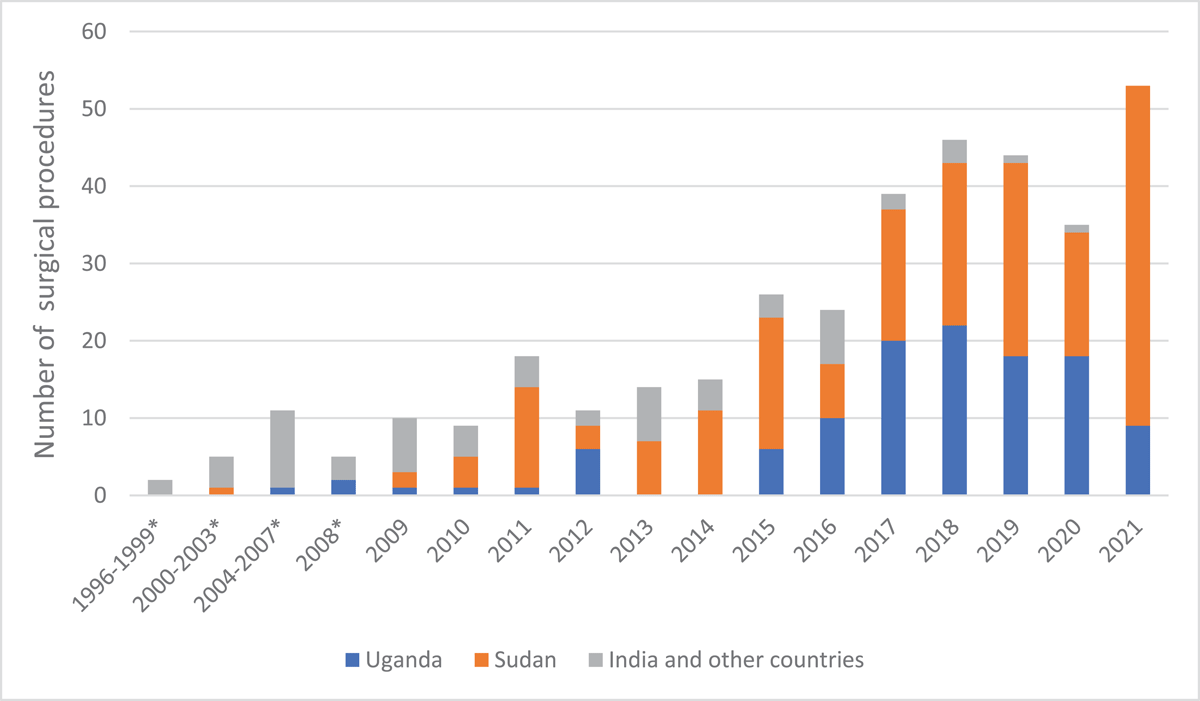 Number of surgical procedures by year and country where they were performed