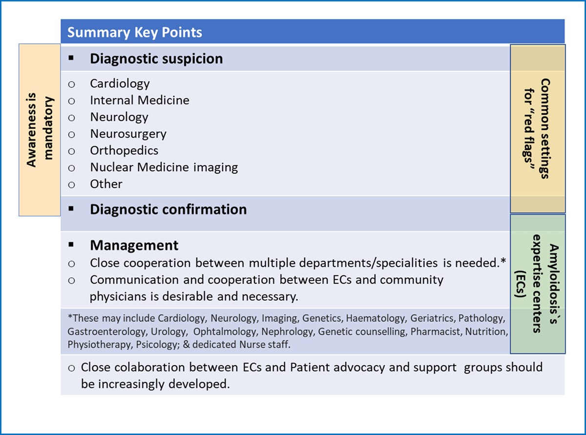 Multidisciplinary approach to transthyretin amyloidosis