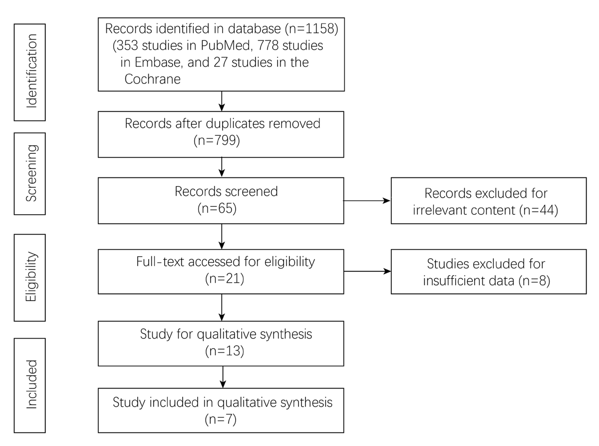 Flowchart of study selection