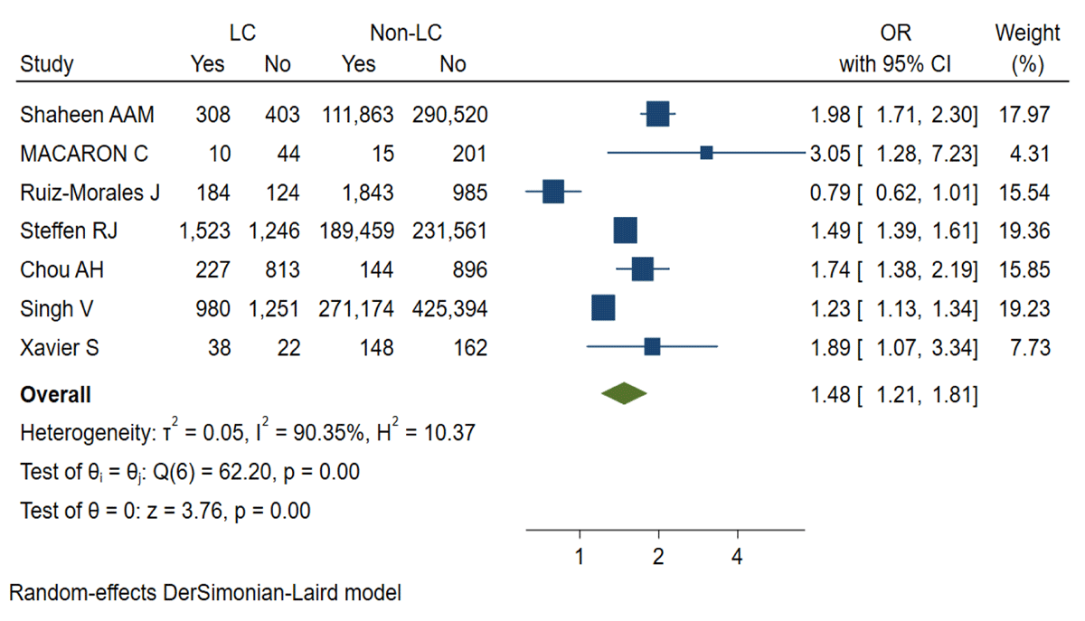 Overall complications of the LC group and the non-LC group