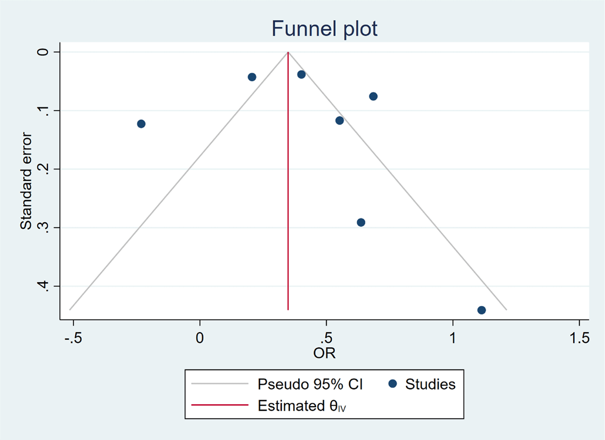 Funnel plot of overall complications