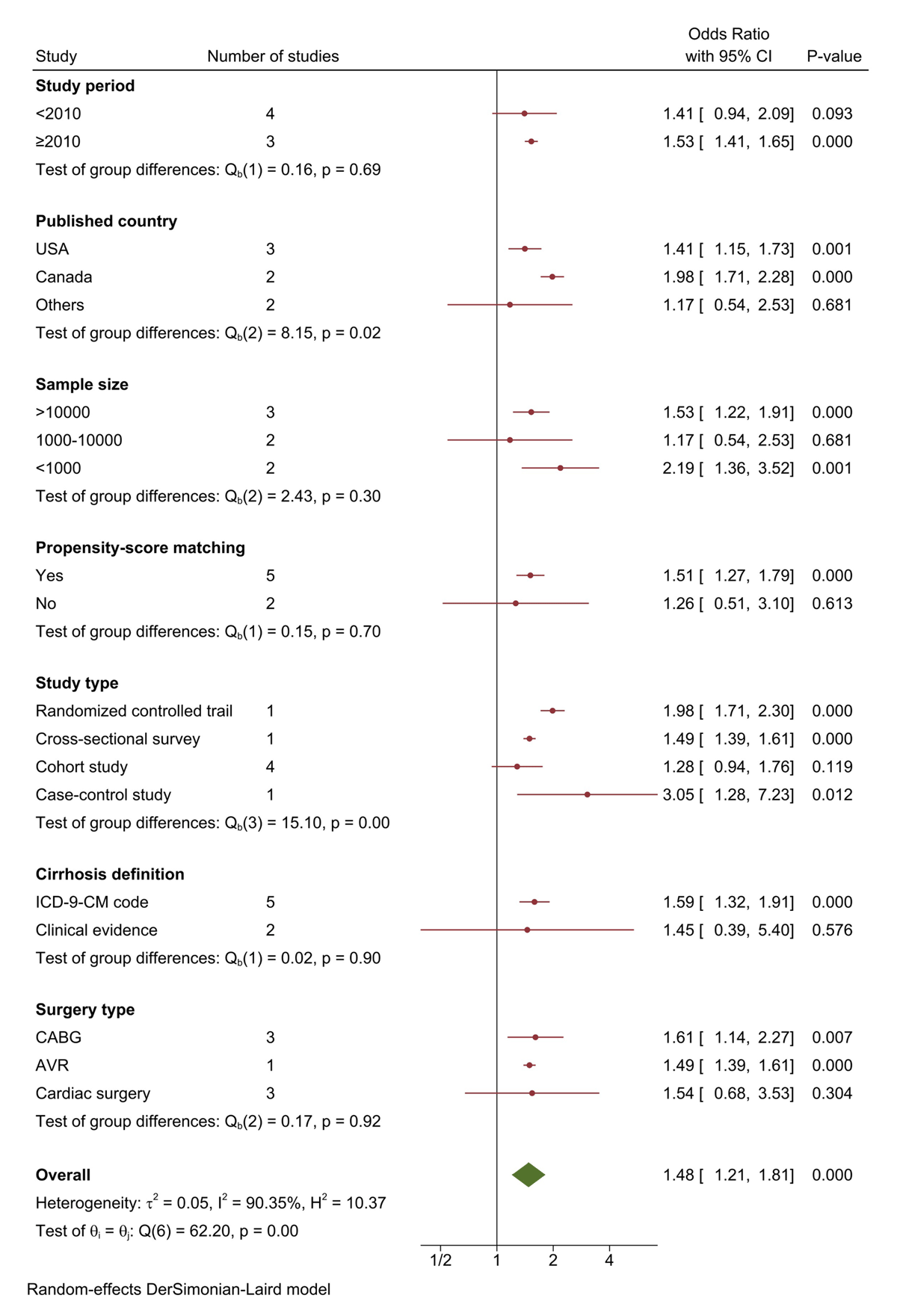 Meta regression analysis of covariates