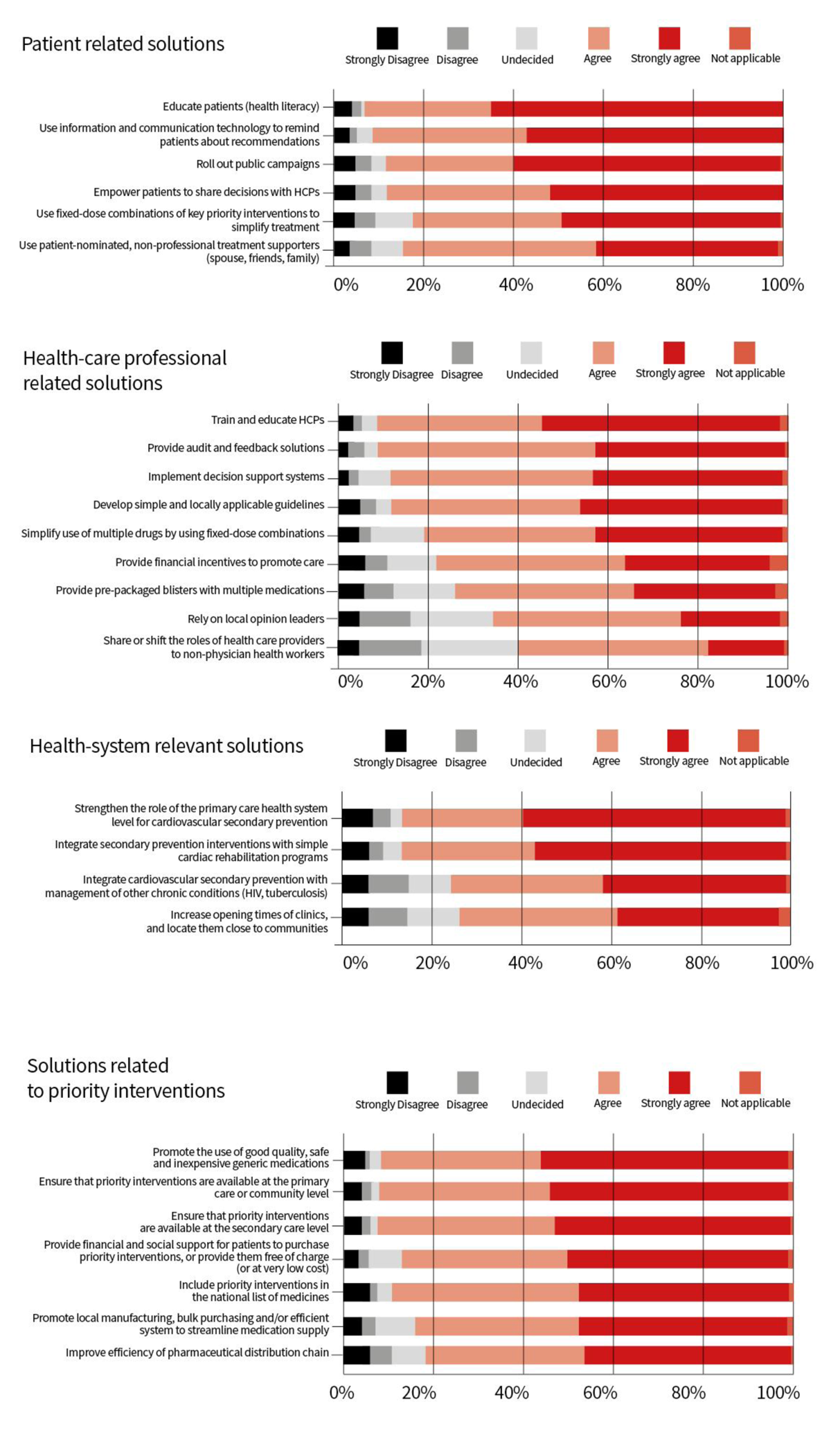 Possible solutions to enable secondary prevention - Responses to the WHF survey