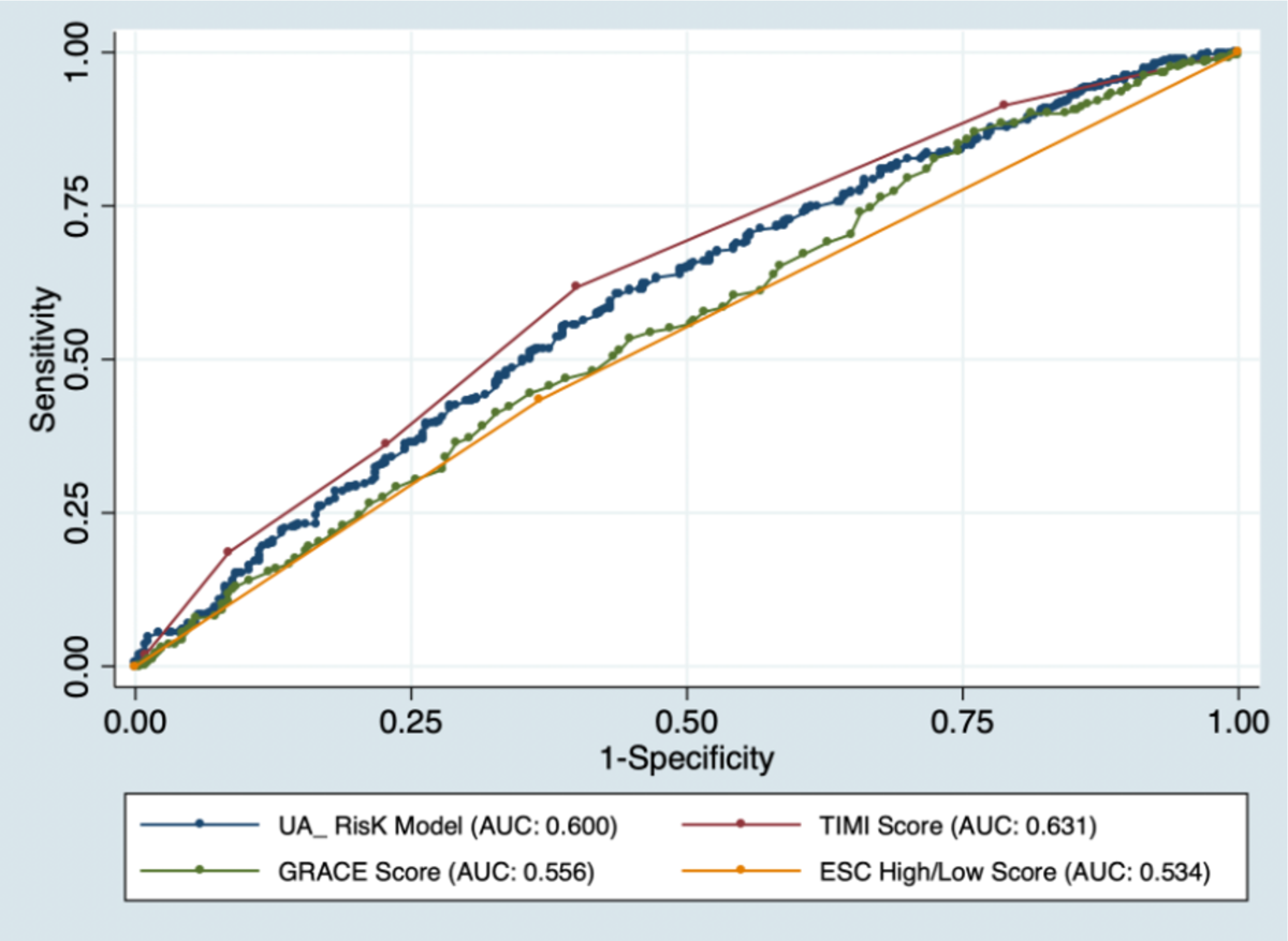 Receiver operating characteristic (ROC) curves with obstructive CAD as the outcome, comparing UA CAD Risk, GRACE, ESC, and TIMI risk scores