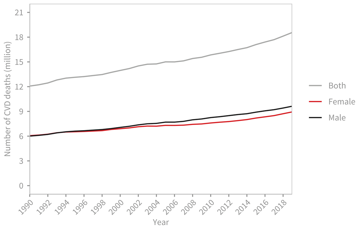 Global trends in number of deaths due to cardiovascular diseases, 1990–2019