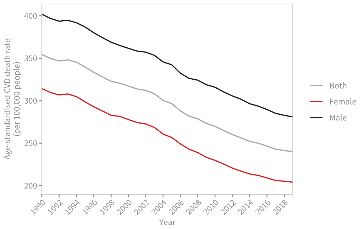 Global trends in age-standardised cardiovascular disease death rate (per 100,000 people), 1990–2019