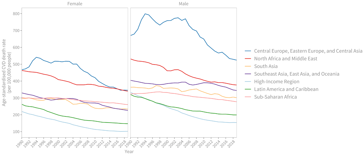 Regional trends in age-standardised cardiovascular disease death rate (per 100,000 people), 1990–2019