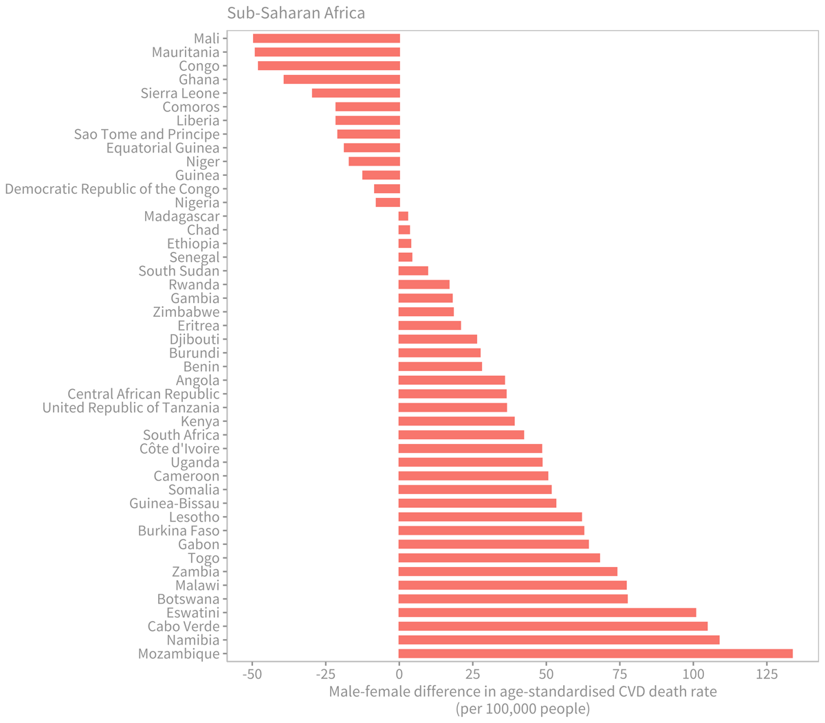 Male-female difference in age-standardised cardiovascular disease death rate (per 100,000 people) in sub-Saharan Africa by country, 2019