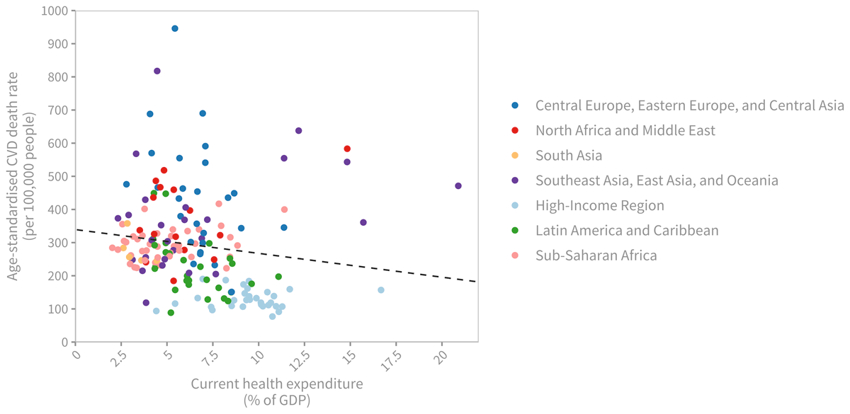 Age-standardised cardiovascular disease death rate (per 100,000 people), 2019, by current health expenditure (CHE) as share of national income (GDP)