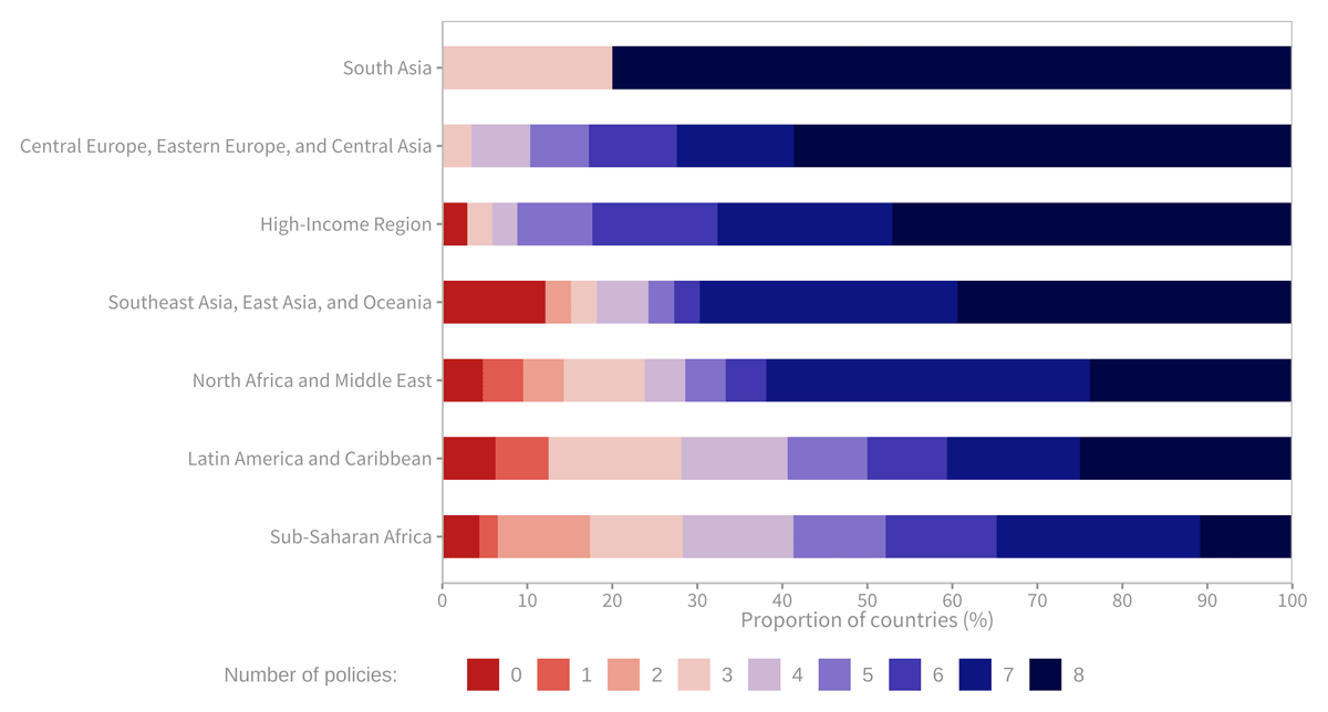 Number of key policies implemented to address cardiovascular diseases, by region (% of countries)