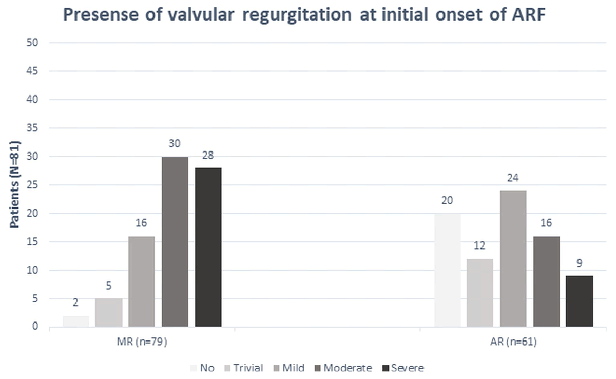 Presence of valvular regurgitation at initial onset of ARF