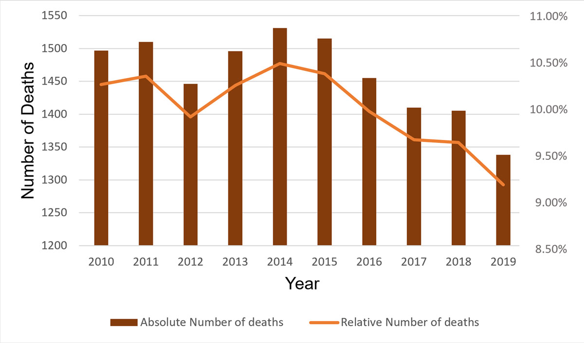 Number of deaths from coronary artery disease in women