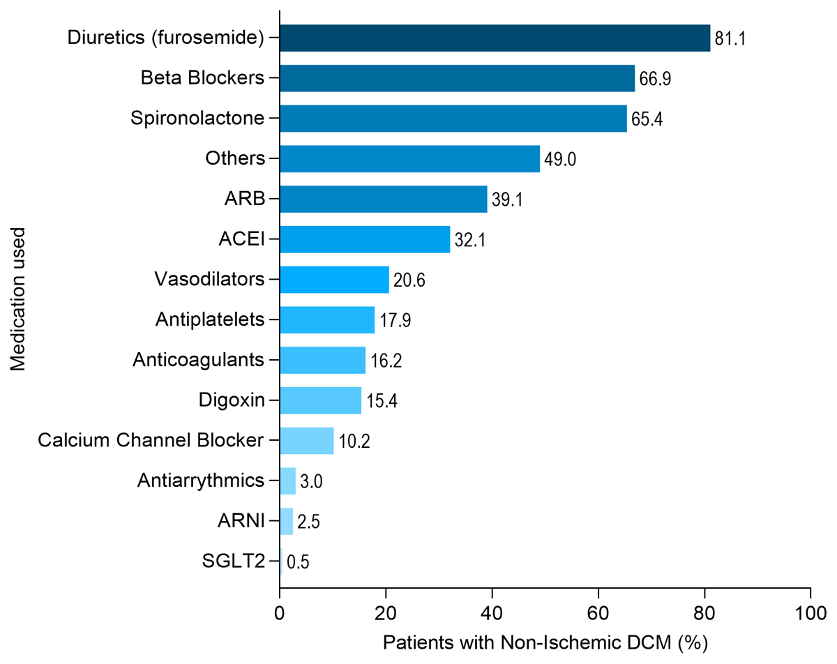 Medications used in NIDCM in MOYO study