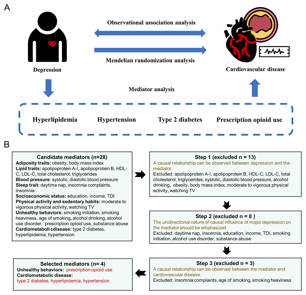 A. Study design. B. Mediator screening process