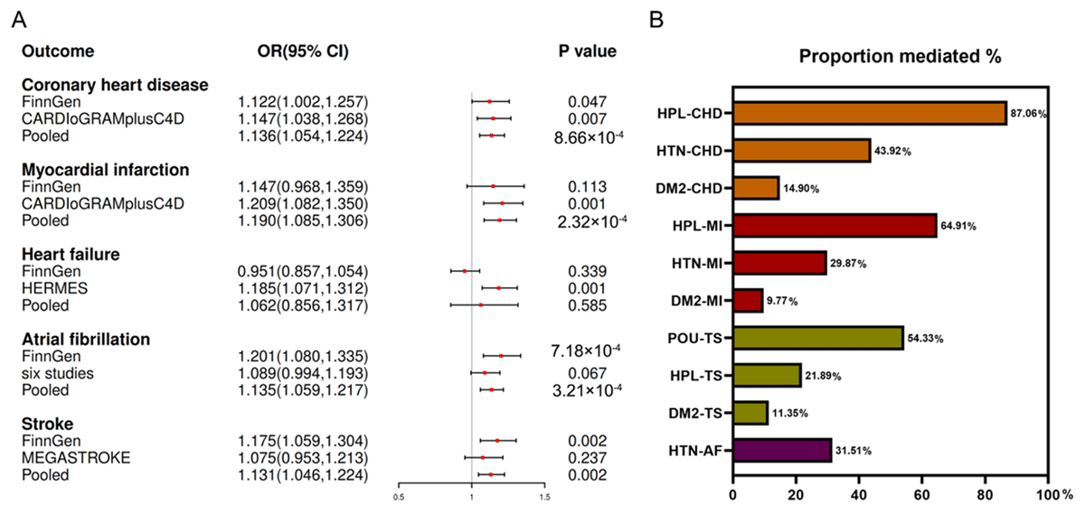 A. Mendelian randomization (MR) estimates of the causal associations of depression on cardiovascular diseases. B. MR estimates of proportions mediated by mediators in the causal association between depression on cardiovascular diseases