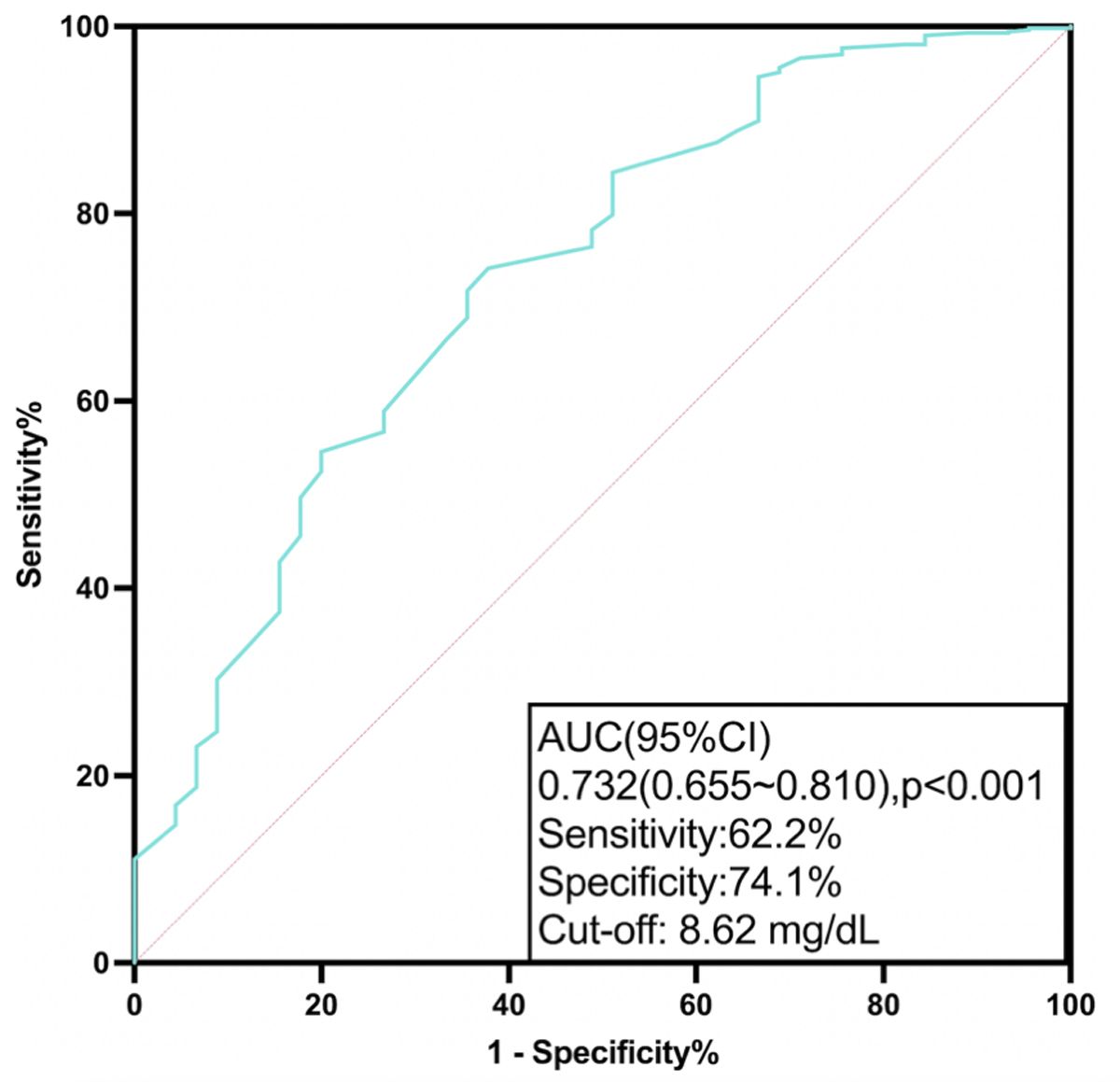 ROC curve of serum calcium in predicting in-hospital mortality