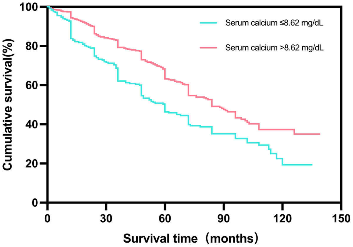 Kaplan-Meier survival curves according to the optimal cutoff value of serum calcium