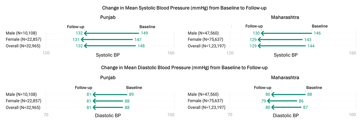 Change in the blood pressure from baseline to follow-up