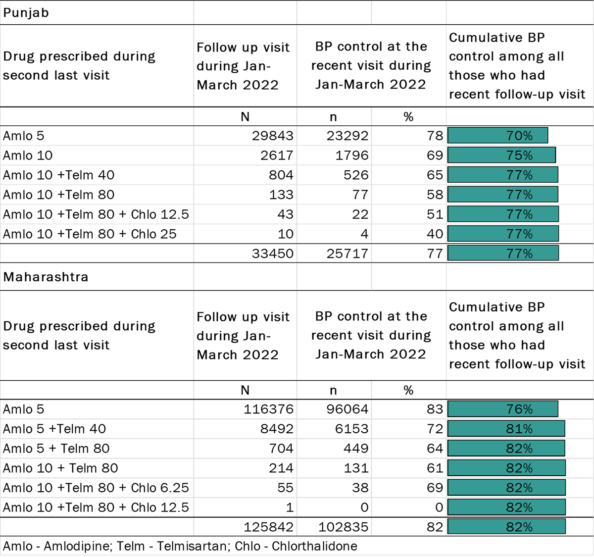 Blood Pressure control at every step of treatment protocol