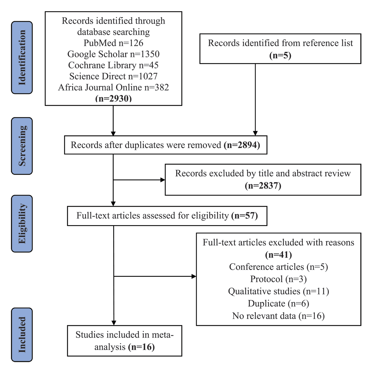 PRISMA flow diagram of study search and selection procedures