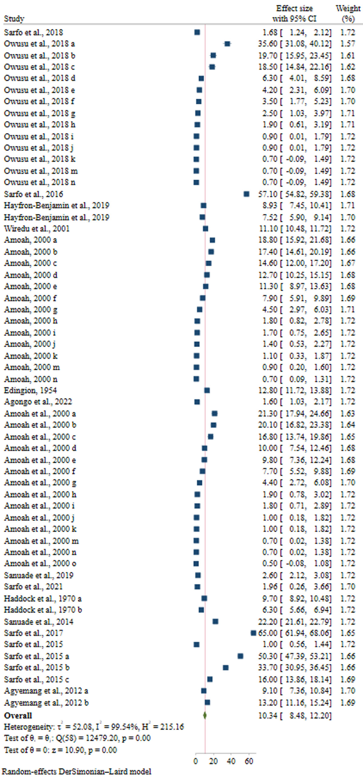 Forest plot for the prevalence of CVD in Ghana