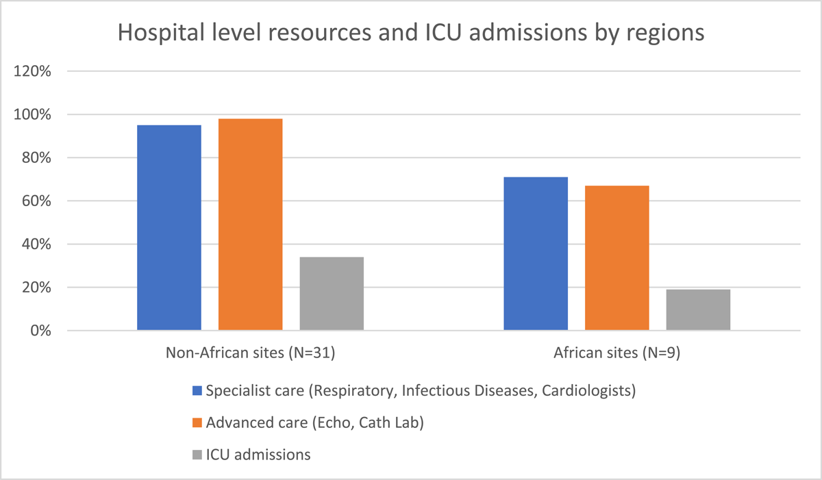 Figure 2 Hospital level resources and ICU admissions by regions. Figure 1 shows that sites in the African region had significantly lower rates of specialist care, advanced care, and ICU admissions compared to non-African sites.