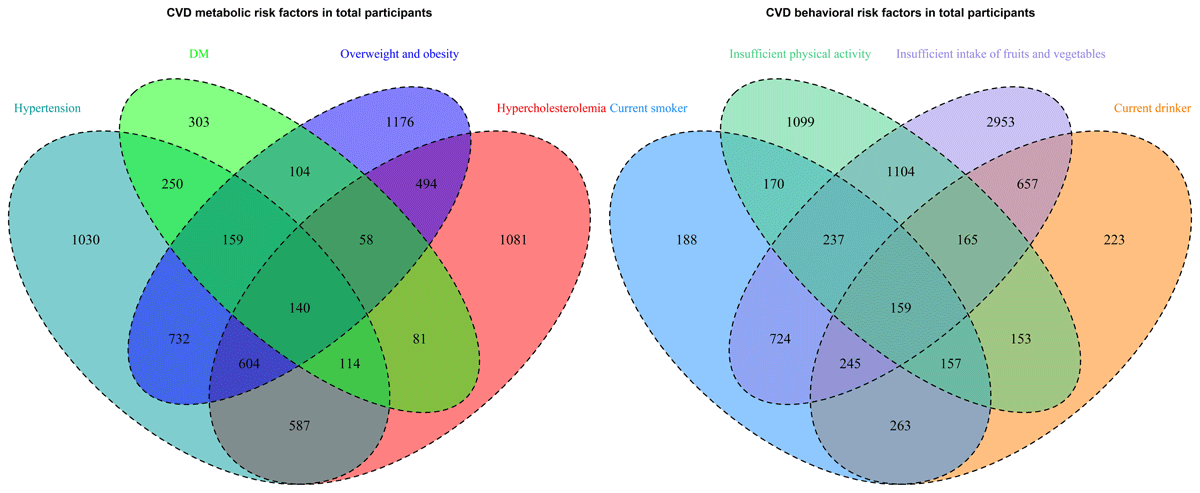 Cluster distribution of cardiovascular disease risk factors from the total sample of the three countries