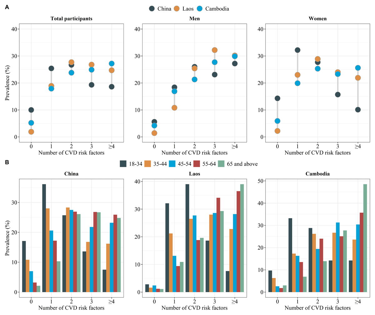 The cardiovascular disease clustering of risk factors in sex or age groups in China, Laos, and Cambodia