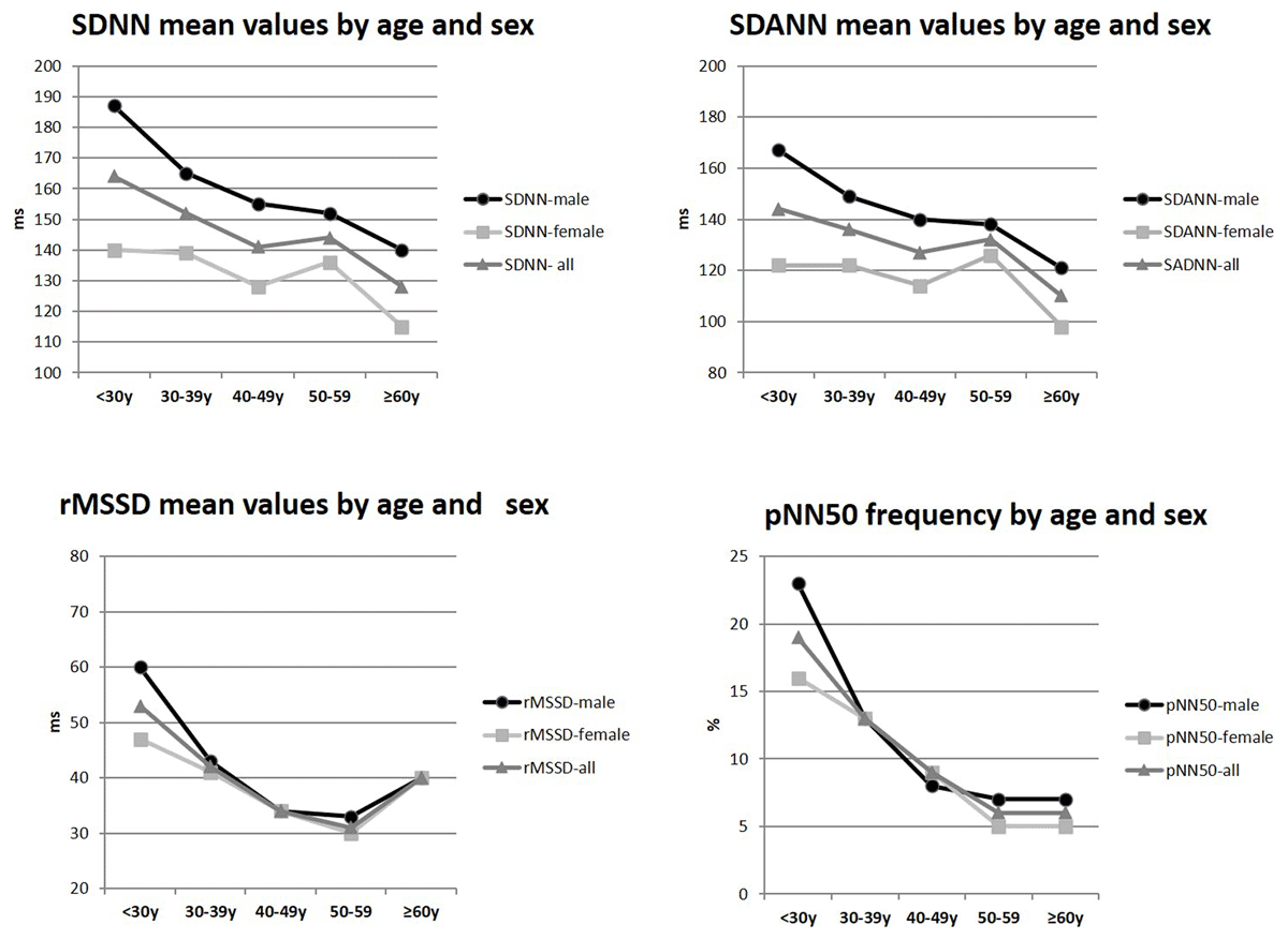 Age and Sex Differences in Heart Rate Variability and Vagal Specific  Patterns – Baependi Heart Study - Global Heart