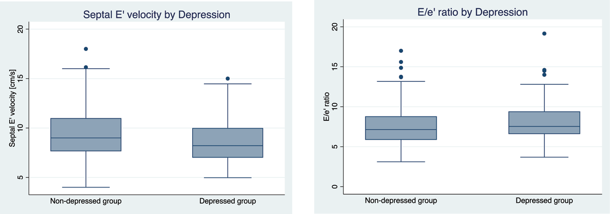 Septal e’ velocity and E/e’ ratio in depressed and non- depressed groups