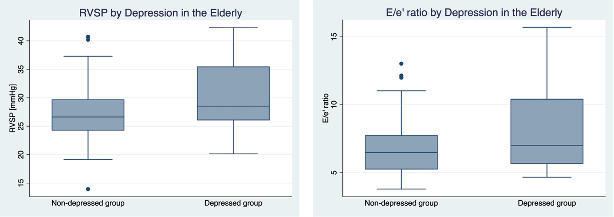 RVSP and E/e’ ratio in depressed and non- depressed groups greater than or equal to 65 years of age