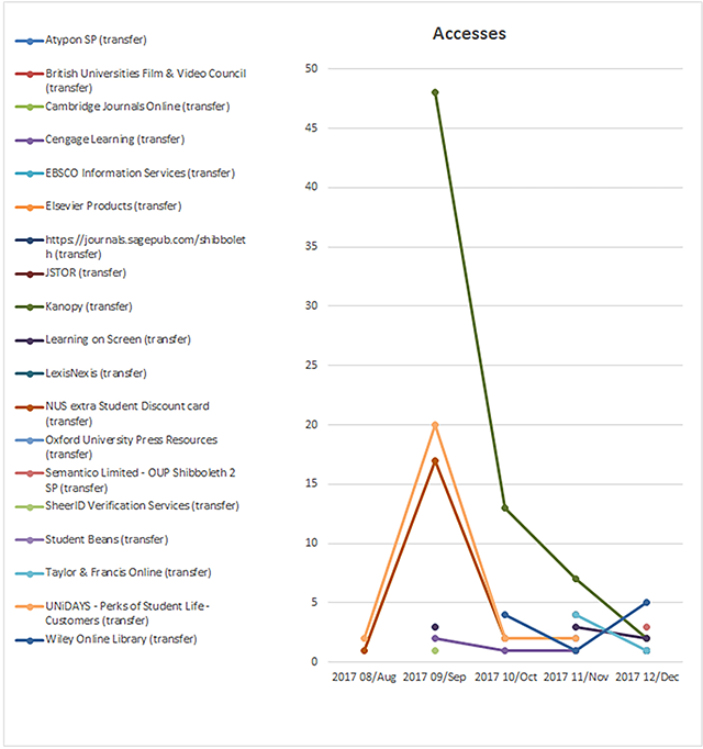 Usage, engagement and impact: evaluating the usage of and measuring ...