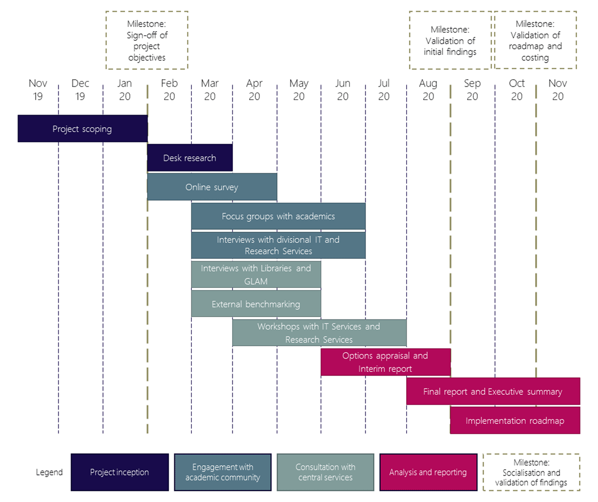 Project methodology and time frames