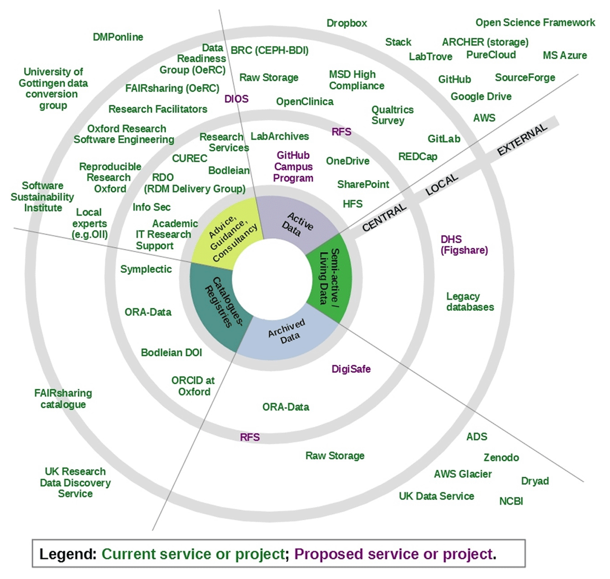 Infographic of RDM services and projects mentioned by stakeholders in the review