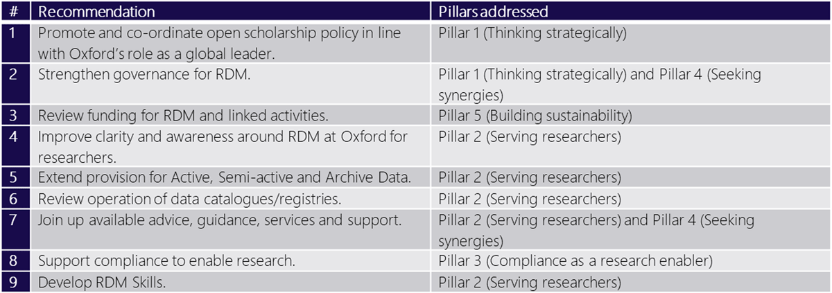 Recommendations and pillars addressed