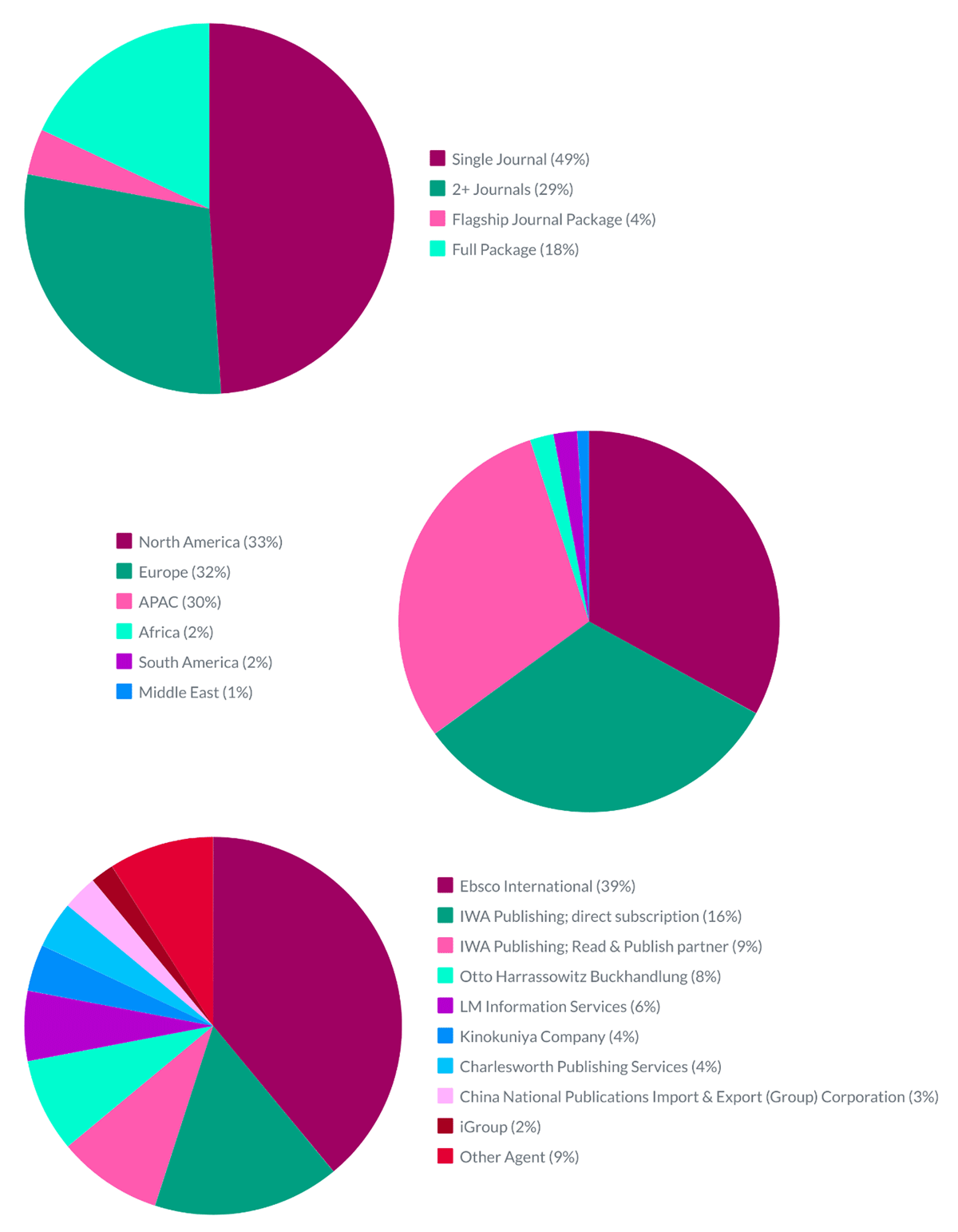 Subscriptions to IWA Publishing journals in 2019 by type, geographical region and sales agent